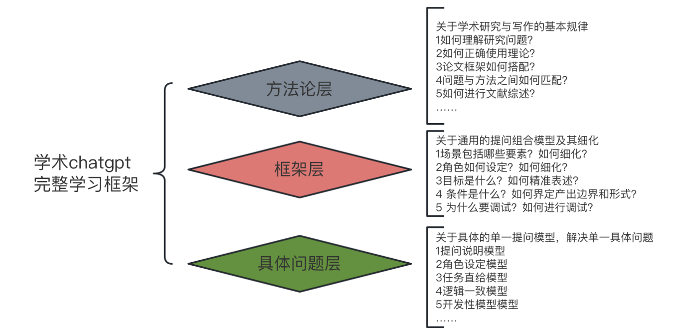 ChatGPT辅助学术论文写作（全套保姆级教程）